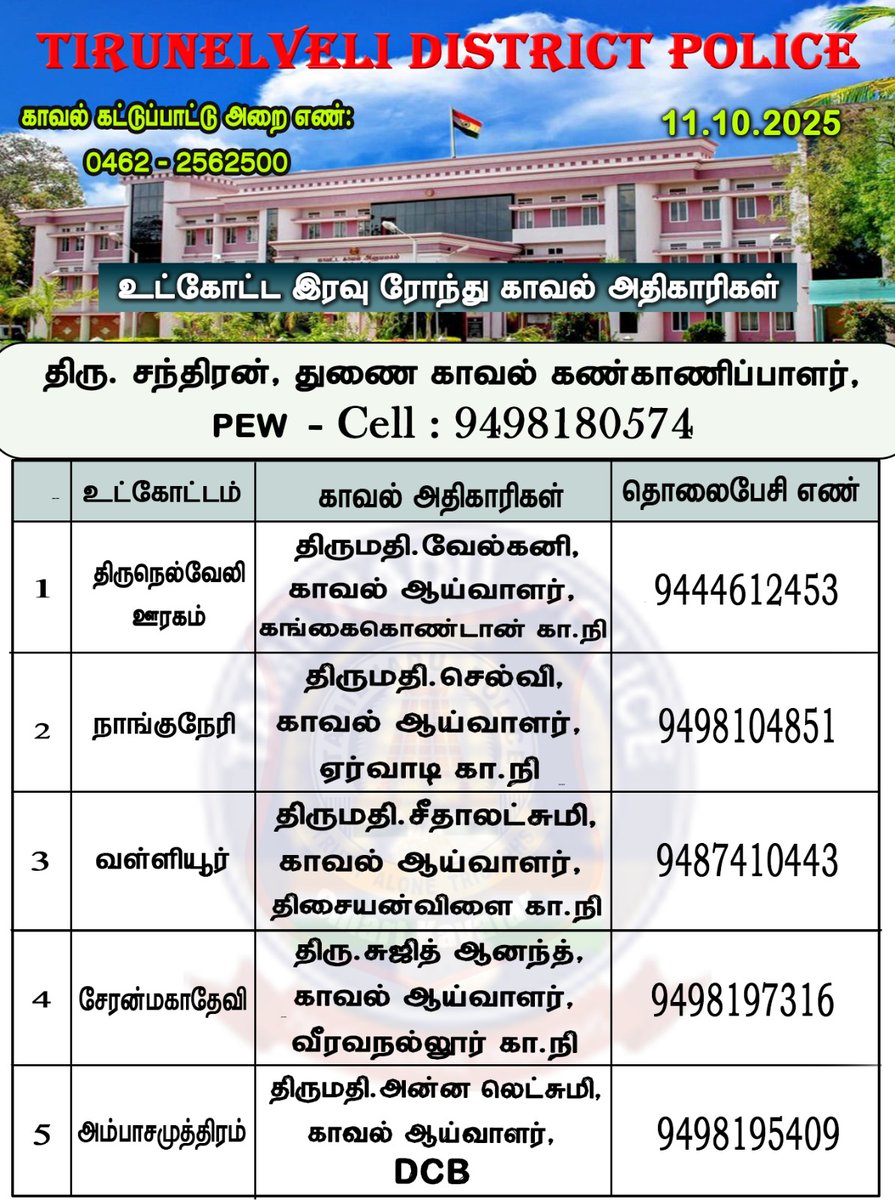 TindistPolice's tweet image. திருநெல்வேலி மாவட்டத்தில் இன்று 11.10.2025 இரவு 10 மணி முதல் காலை 6 மணி வரை  இரவு ரோந்து பணிக்கு நியமிக்கப்பட்ட அதிகாரிகள்.

அவசர காலத்திற்கு அவர்களை அழைக்கலாம் அல்லது 100 ஐ டயல் செய்யலாம்.

#tirunelvelidistrictpolice #TNPolice #SouthZoneTNpol #nellailife