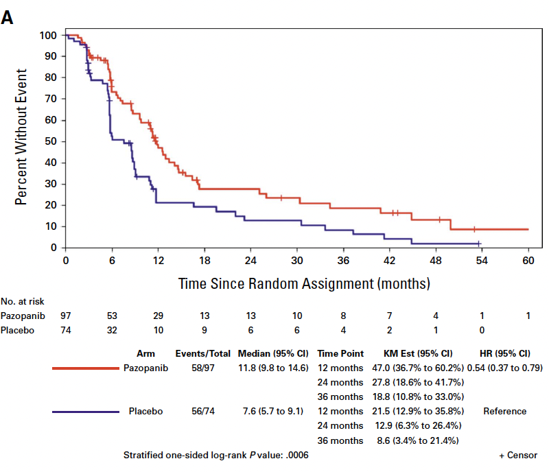 Randomized Phase II Trial of Pazopanib Versus Placebo in Patients With Advanced Extrapancreatic Neuroendocrine Tumors (Alliance A021202)
<a href="/JCO_ASCO/">Journal of Clinical Oncology</a> 
doi.org/10.1200/JCO-24…
👉Benefit but not sufficient for further development
<a href="/myESMO/">ESMO - Eur. Oncology</a>