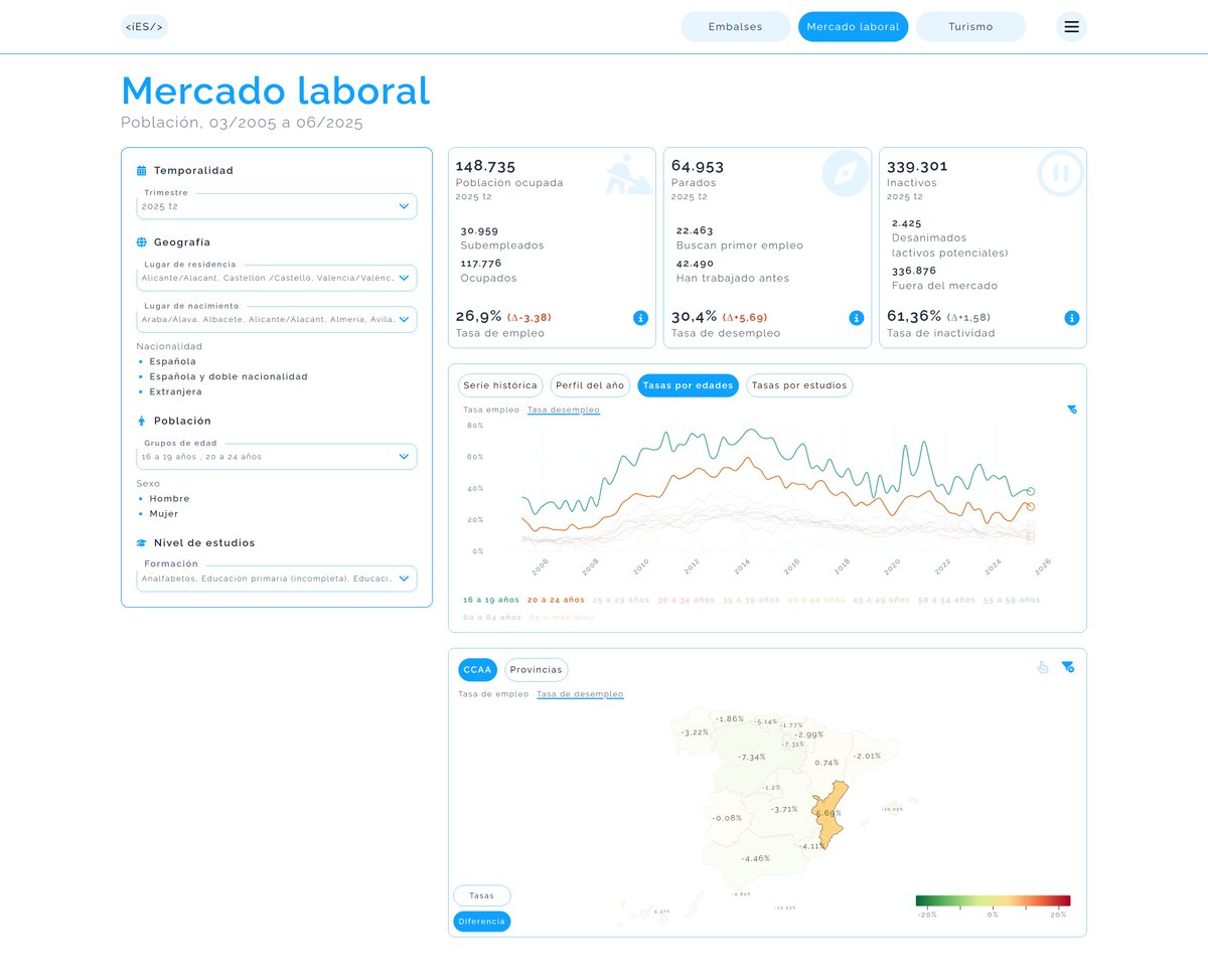 marc_coca's tweet image. El #desempleo juvenil (16-24) en la C. #Valenciana sube 5,69 p. respecto el año a.: del 24,71% al 30,4%. Impulsado por el grupo 20-24

Para el 2t, es la única comunidad que experimenta un crecimiento de este nivel, para estas edades

👇Más en
indices.marccoca.dev/laboral/epa

#opendata