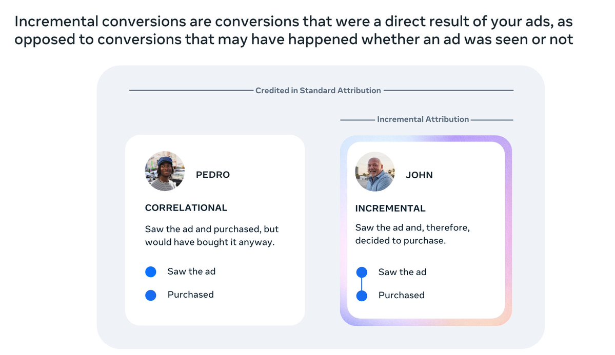 jasonyimco's tweet image. theres been an algo update to our Incremental Attribution optimization product
if you didn't know, incremental attribution optimises delivery for incremental conversions using models that predict whether a conversion is caused by an ad.
which means ads that directly drove…