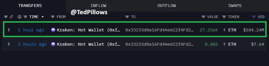 TedPillows's tweet image. BitMine bought another $104,240,000 in $ETH.

Institutions are buying the Ethereum dip.
