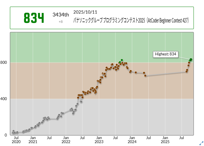 yokodaore's tweet image. A,B,Cの三完でした。Bの問題の意味理解できなくてめっちゃ時間使ってしまった。
一年ぶりのHighest！

AtCoder Beginner Contest 427での成績：3434位
パフォーマンス：896相当
レーティング：826→834 (+8) :)
Highestを更新しました！
#AtCoderABC427
 atcoder.jp/users/yokodaor…
