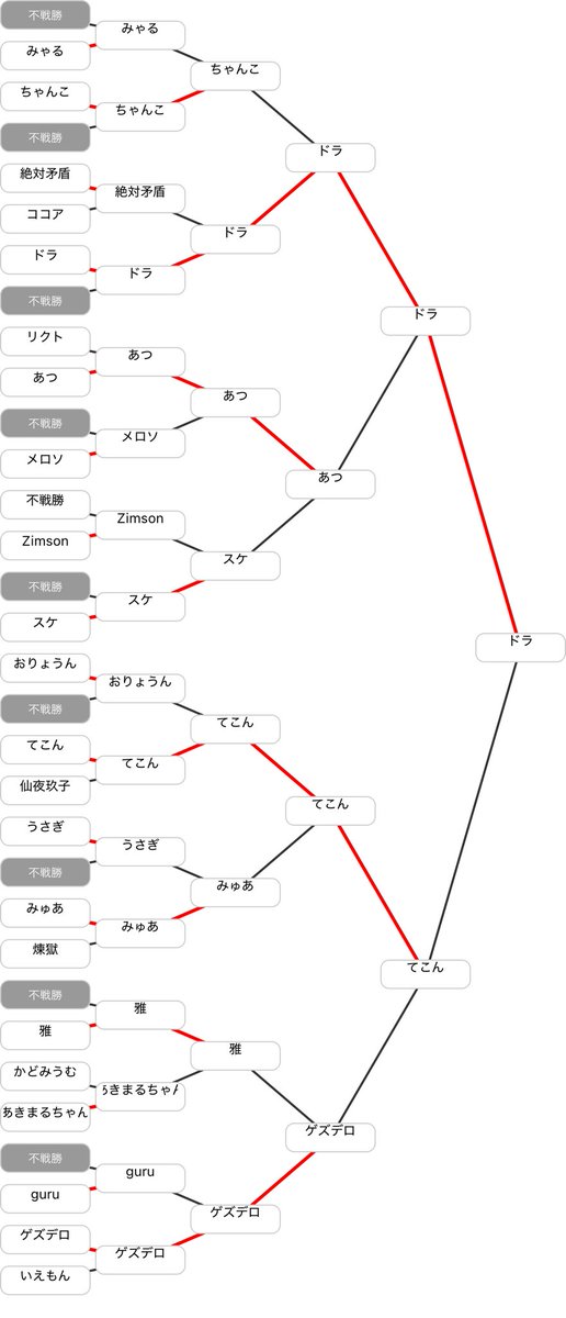 alsto_07's tweet photo. 第24回あつ杯
～もう1つのロードオブマスターズ④～
お疲れ様です😄
↓結果は以下のようになります↓
1位 ドラ @dora07191 
2位 てこん@motti_h 
3位 あつ 
4位 ゲズデロ @messy_rabbit_ 

#LINEモンスターファーム
#あつ杯 https://t.co/PLuj0guUXv