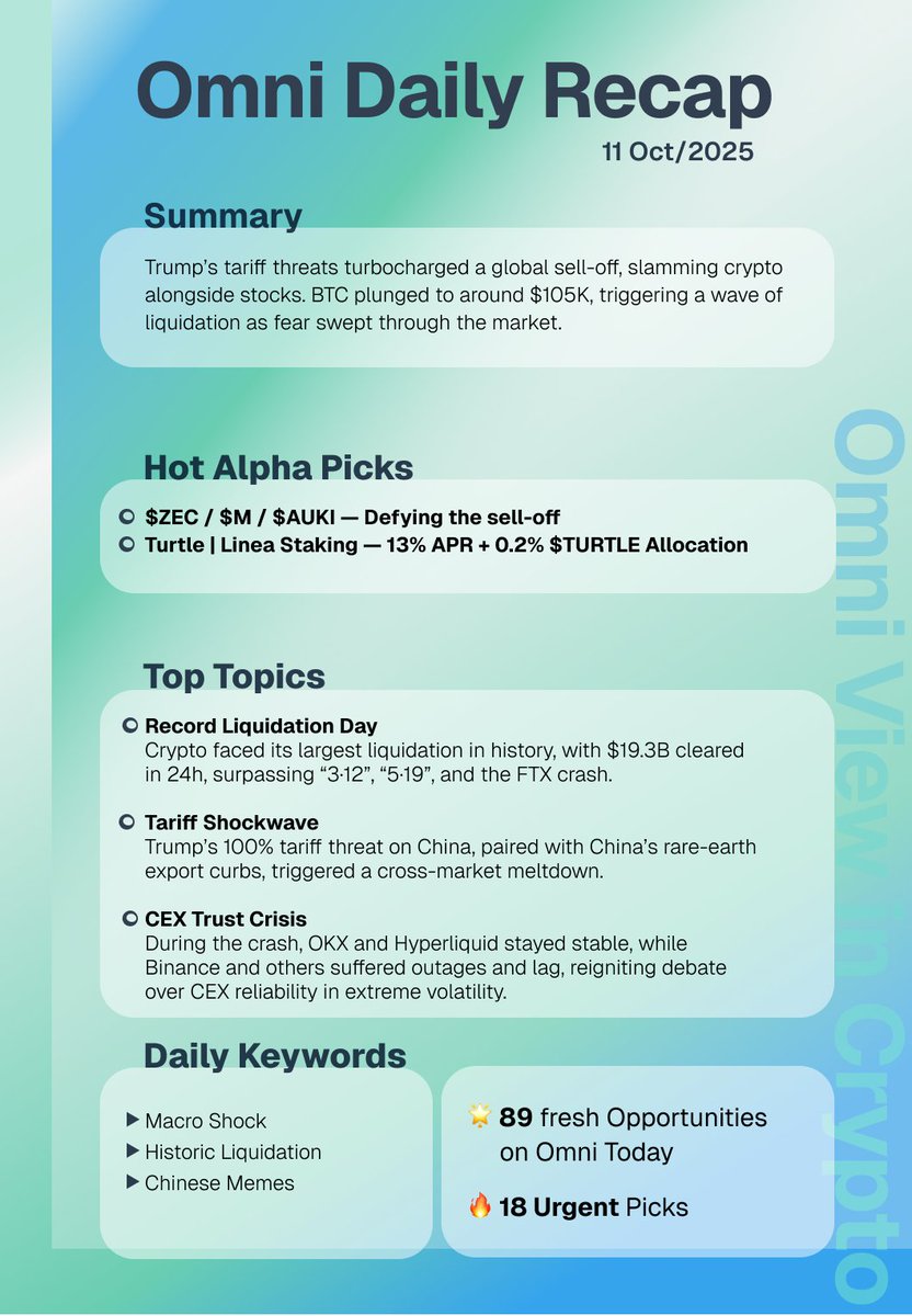 📄 Omni Daily Recap | Oct 11, 2025
Summary
Trump’s tariff threats turbocharged a global sell-off, slamming crypto alongside stocks. $BTC plunged to around $105K, triggering a wave of liquidation as fear swept through the market.

🔍 Hot Alpha Picks
$ZEC / $M / $AUKI — Defying the