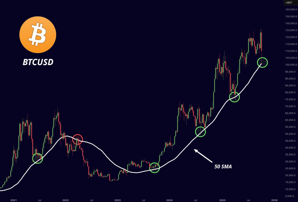 Le Bitcoin vient de toucher la moyenne mobile sur 50 jours. | KuCoin