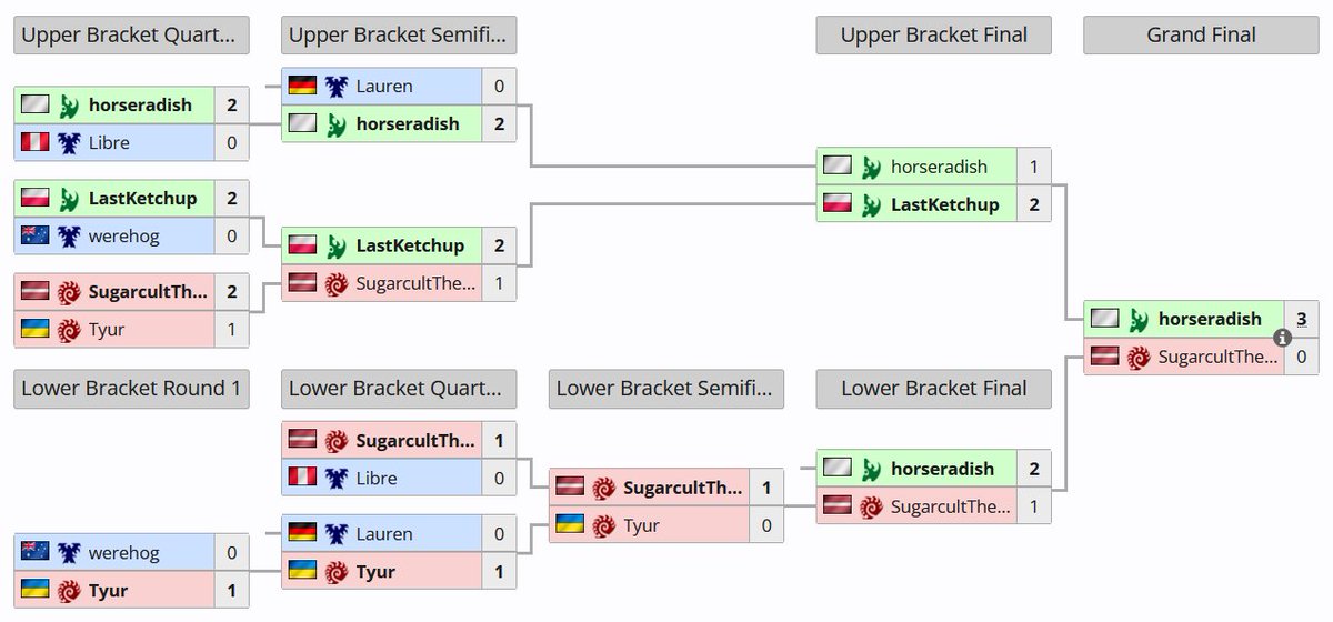 CranKyDucklings's tweet image. ( * )&lt; Congratulations to horseradish on winning Sea Duckling Open #139 after 3-0 Finals over SugarcultThe2nd! #SDO #TLMC21 #SC2
🦆 @LiquipediaSC2 - liquipedia.net/starcraft2/Sea…
🦆 Twitch: twitch.tv/videos/2588884…
🦆 YouTube: youtube.com/watch?v=OHAT7C…