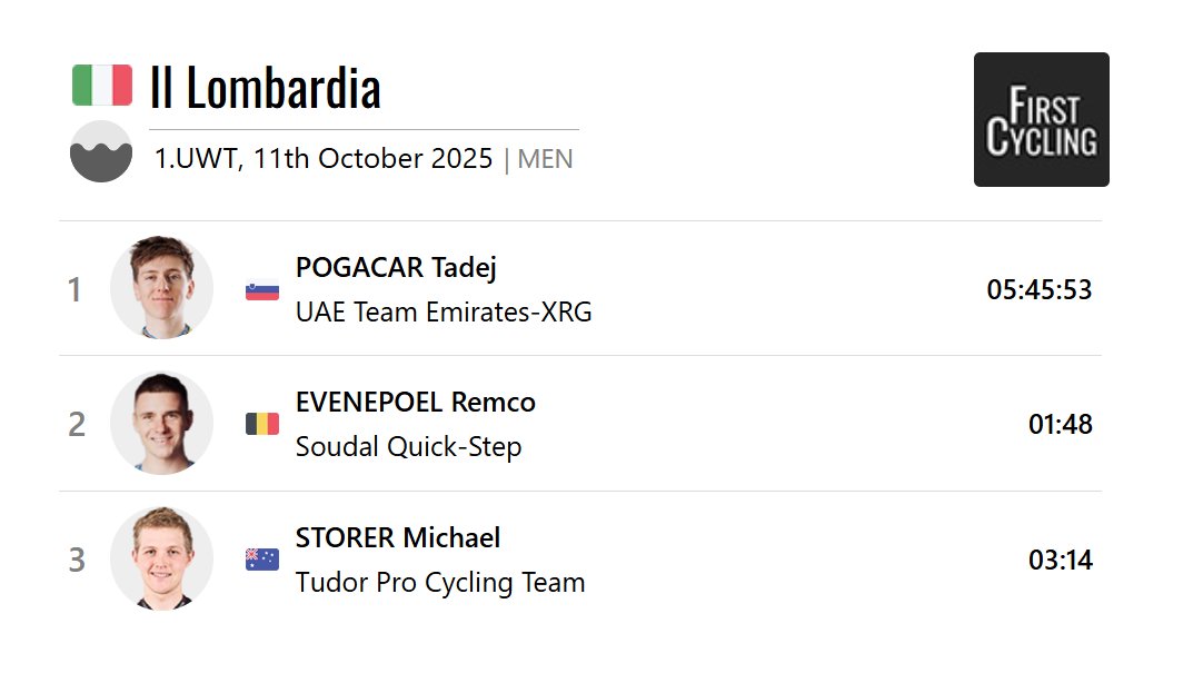 The 2025 <a href="/Il_Lombardia/">Il Lombardia</a> was won for a 5th time in a row by <a href="/TamauPogi/">Tadej Pogačar</a> of <a href="/TeamEmiratesUAE/">@UAE-TeamEmirates</a>. #ILombardia 

firstcycling.com/race.php?r=24&…