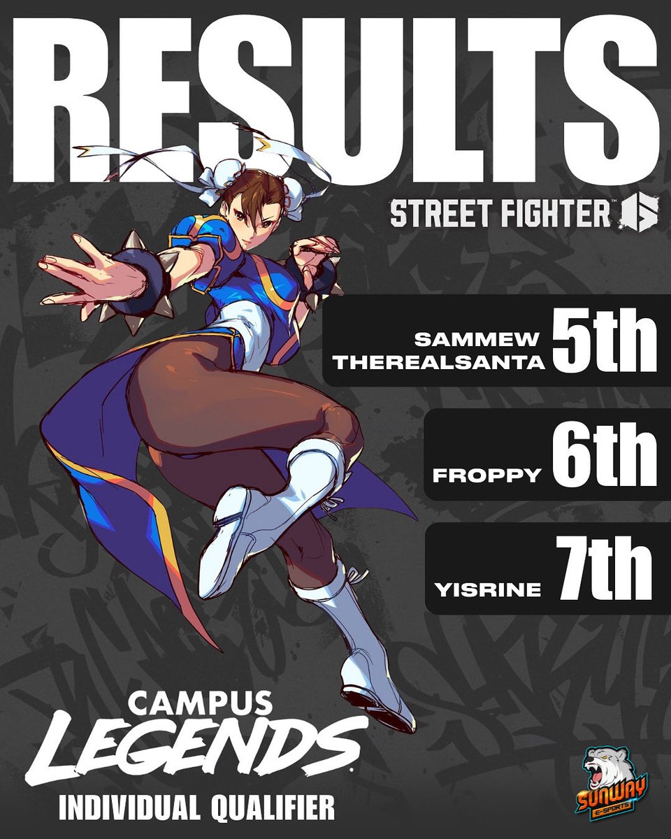 Sunway_esc's tweet photo. Campus Legends Season 7 MY – Street Fighter 6 🇲🇾

We’re proud of our team’s performance in the individual qualifiers! 💪

Sammew @samew04 and TheRealSanta @saintnicholas001 secured 5th place , earning their spots in the upcoming Last Chance Qualifier (LCQ) on 12th October. https://t.co/dpTTV59r6P