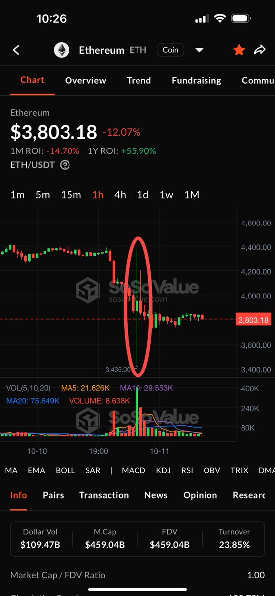 SoSoValue's tweet image. Crypto market plunged in the last 24 hrs.📉
Even top marketcap “blue chips” got flash-wicked — ETH −21%, XRP −46%, DOGE −63%. 💥
This is where diversification & smart weights shine. MAG7.ssi (top-7 mcap index) softened the hit — smaller daily drawdown, YTD still positive.…
