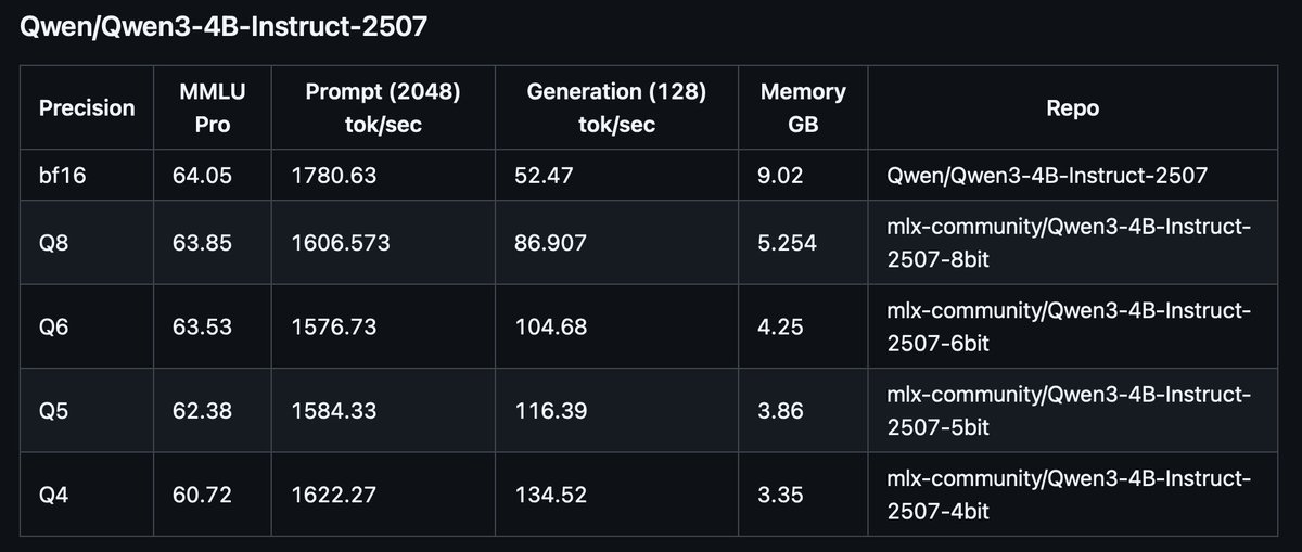 awnihannun's tweet image. Some data to help decide on what the right precision is for Qwen3 4B (Instruct 2507).
I ran the full MMLU Pro eval, plus some efficiency benchmarks with the model at every precision from 4-bit to bf16.
TLDR 6-bit is a very decent option at &lt; 1% gap in quality to the full…