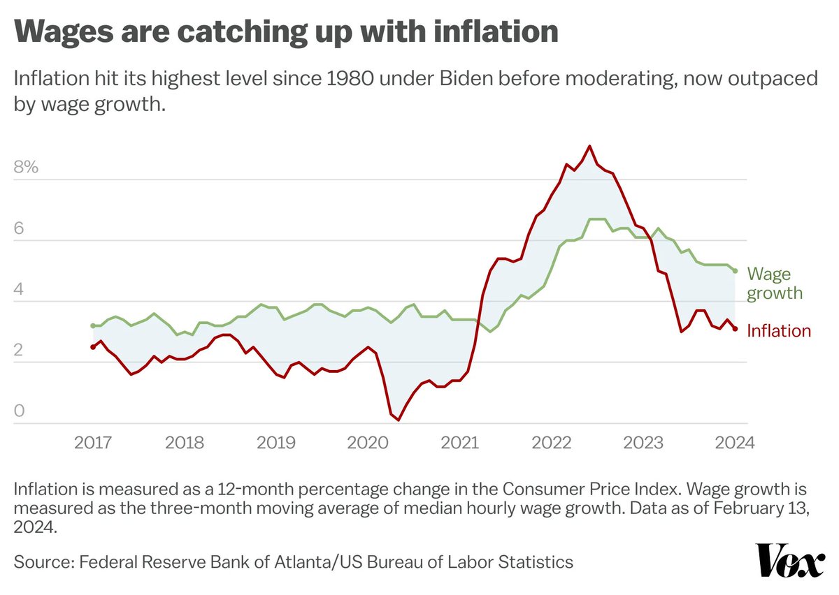 svkenney's tweet image. Fundamentally dishonest not to discuss *why* cost of living is on the rise and how wages are struggling to catch up.

This is a problem created in Washington where state economies and our families are eating the impact of bad policies and misplaced priorities.