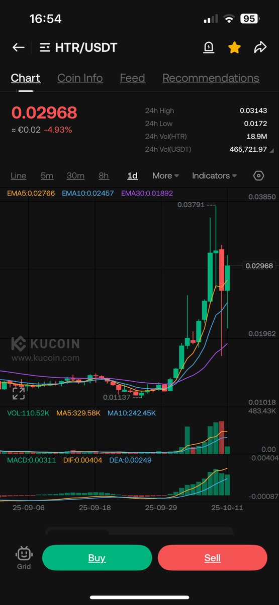 $BTC = 😭 📉
$ETH = 😭 📉
$HTR = 😎 📈