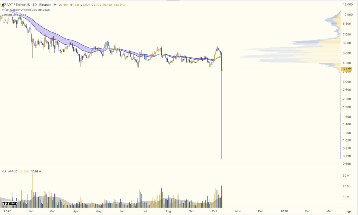 ctoLarsson's tweet image. More posts like this today, than I&apos;ve ever seen.

Even people on low-ish 3x 5x leverage got wiped out because the alt charts look like this.

Risk management is boring until this day comes.

Now even if we run it back to ath, 0 remains at 0.

Tough lesson for many today.