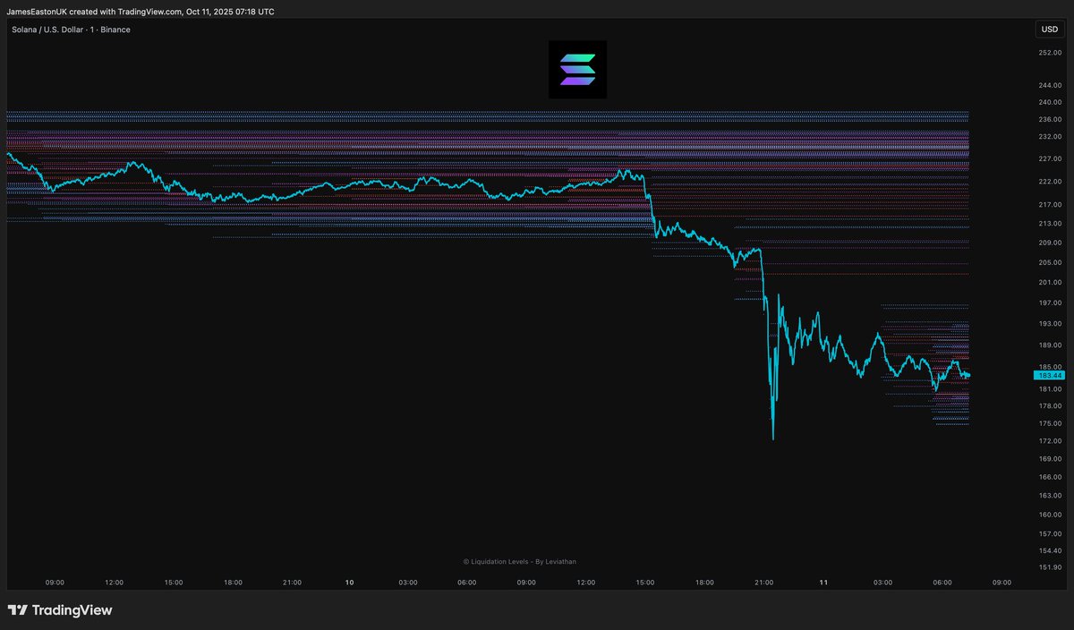 danfulaniweb3's tweet image. Markets went wild last night.
Stablecoins wobbled, leverage positions got flushed chaos everywhere.
But one thing didn’t flinch: $USX by @solsticefi.
While others saw 5%+ swings, $USX held steady with just 0.07% movement — continuing to generate yield through its delta-neutral…