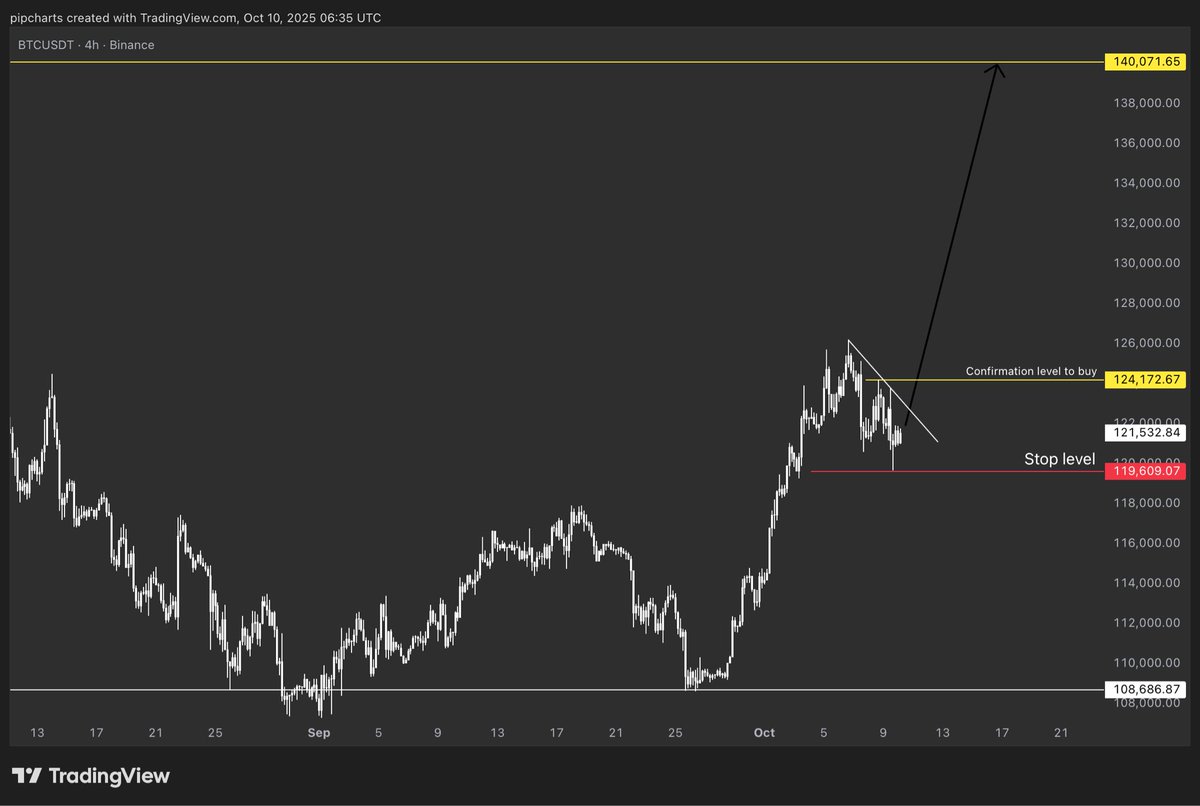 pipcharts's tweet image. #BTCUSD Trading plan is everything.
