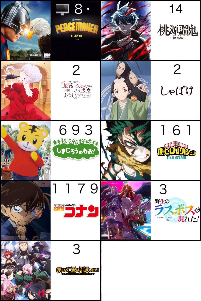 momo_maru0566's tweet image. 本日の視聴👀10/11
⬛︎外画
ピースメイカー 2
⬛︎アニメ
⚫︎桃源暗鬼
⚫︎最後にひとつだけお願いしてもよろしいでしょうか
⚫︎しゃばけ
⚫︎しまじろうのわお!
⚫︎僕のヒーローアカデミア
⚫︎名探偵コナン
⚫︎野生のラスボスがあらわれた
