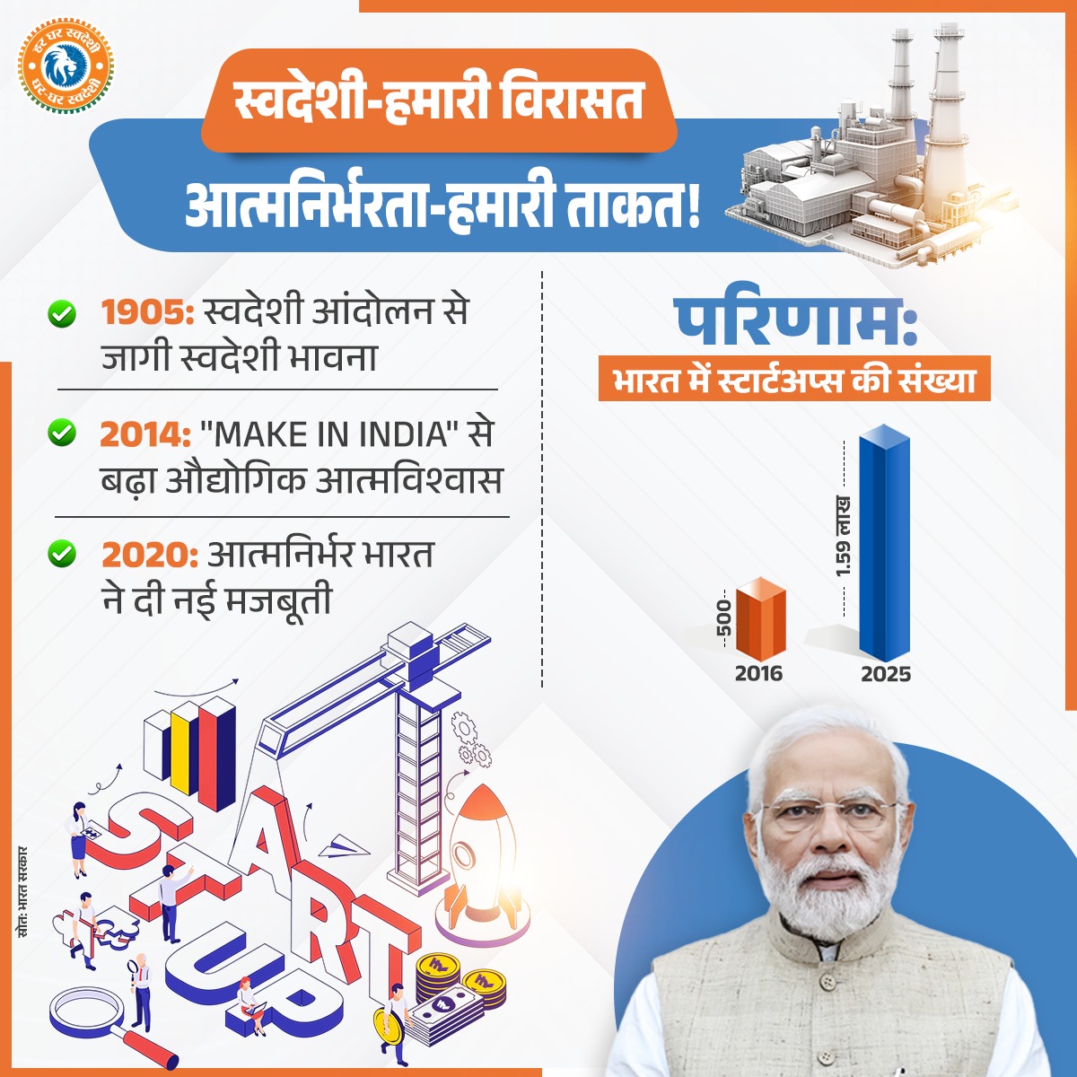BJP4India's tweet image. &apos;स्वदेशी&apos; हमारी विरासत,
&apos;आत्मनिर्भरता&apos; हमारी ताकत! 

1.59 लाख स्टार्टअप के साथ भारत अब दुनिया का तीसरा सबसे बड़ा स्टार्टअप इकोसिस्टम है। 

#SwadeshiSankalp