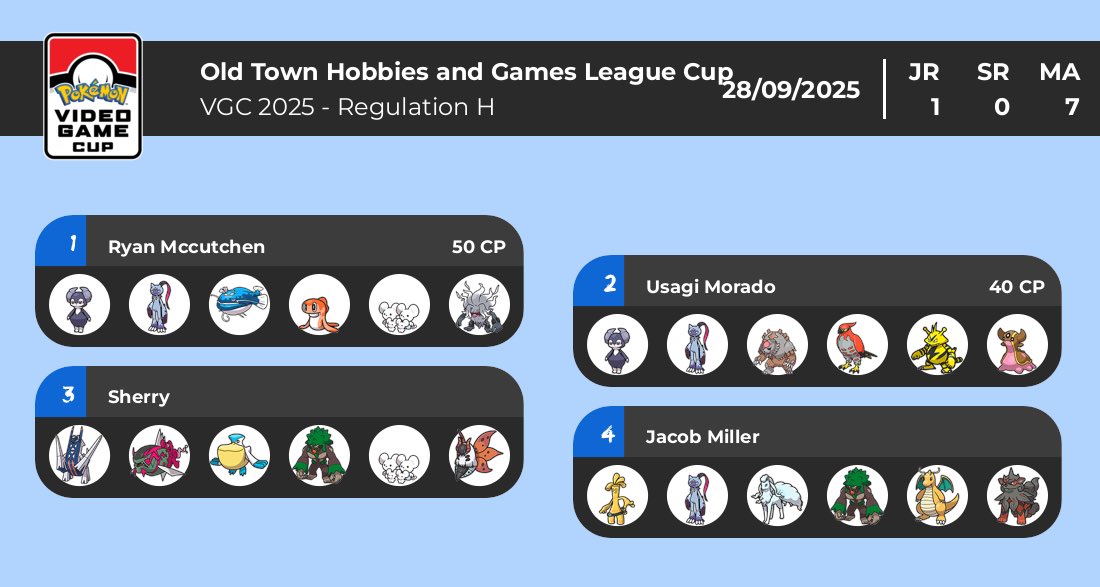 leafy_arrow's tweet image. Top results from the last few vgc events at Old Town Hobbies and Games! Congrats to Ryan and Usagi on their respective wins! Been a hectic few weeks but excited to see where the NM scene goes from here. Best of luck to our folks in Milwaukee!