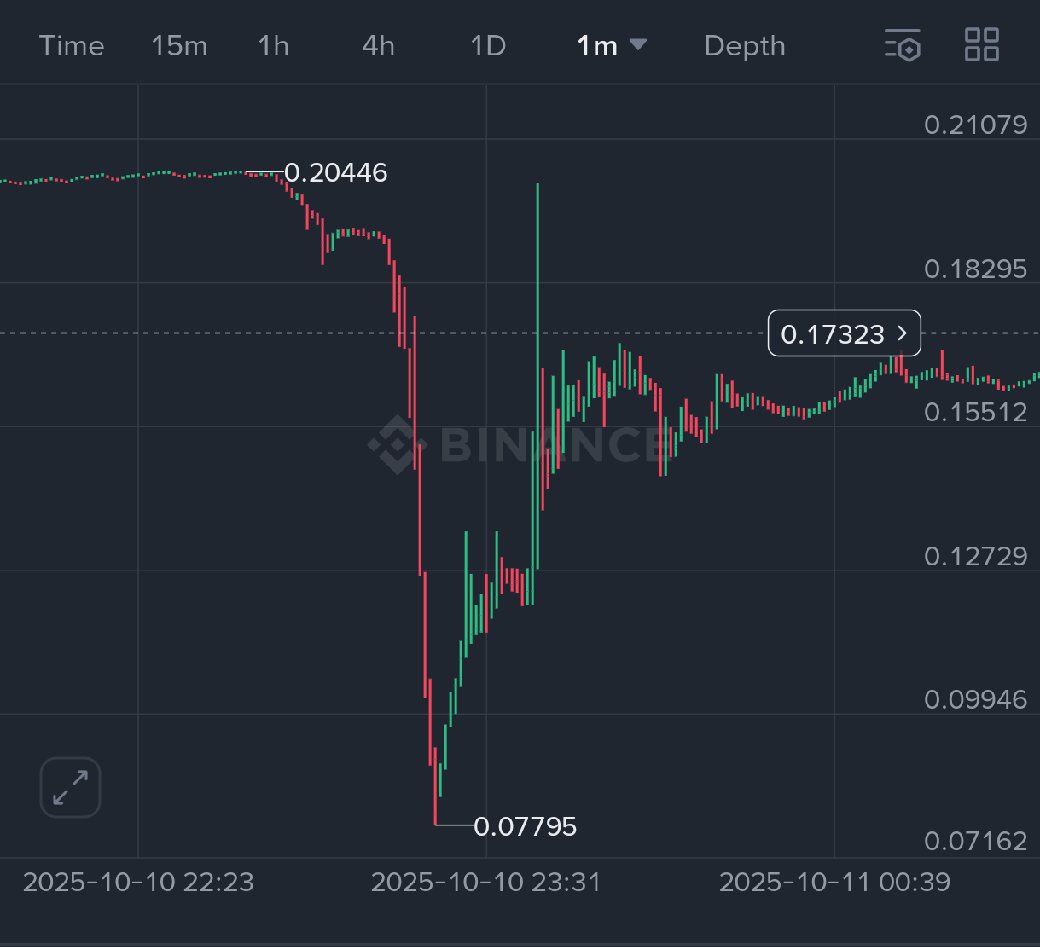 Wakeup to the craziest crash you will ever see. In 15 minutes we go from 0.20 to 0.07 $HBAR