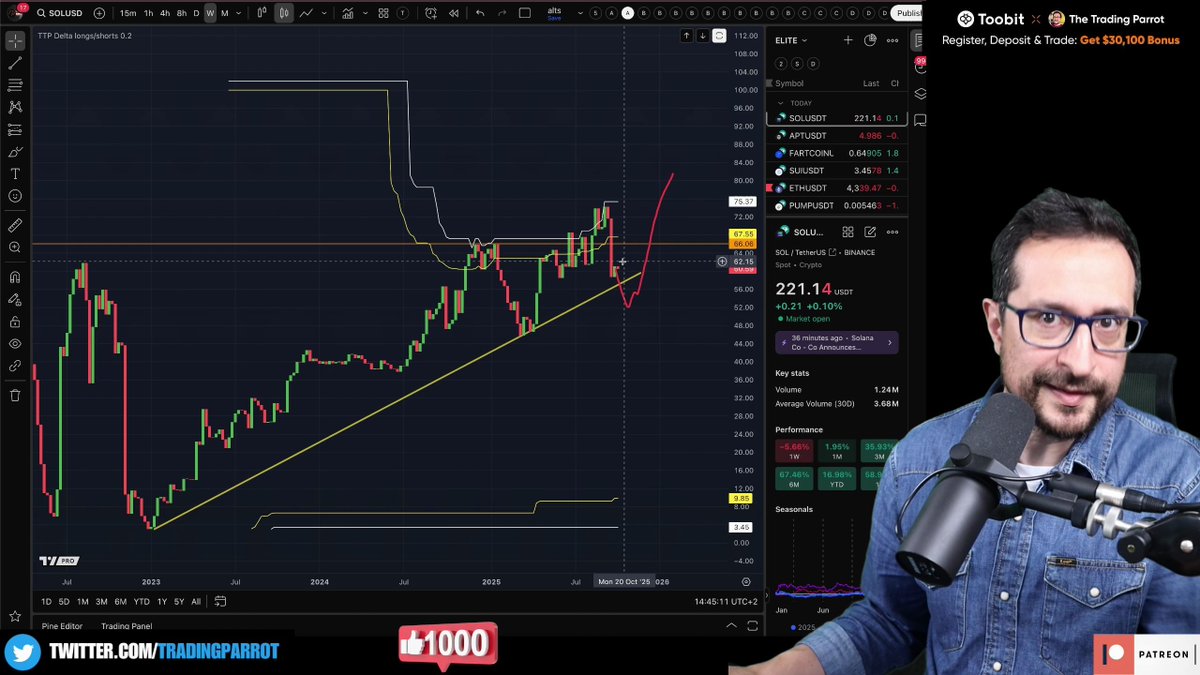 TradingParrot's tweet image. 🔥 Solana hit all-time highs in LONGS mid-September and went beyond the 66th percentile for the first time ever. Now we're cleaning out this excessive leverage. TTP explains why the area of value could still be around $55, meaning more downside ahead. Are you prepared?
#Solana…