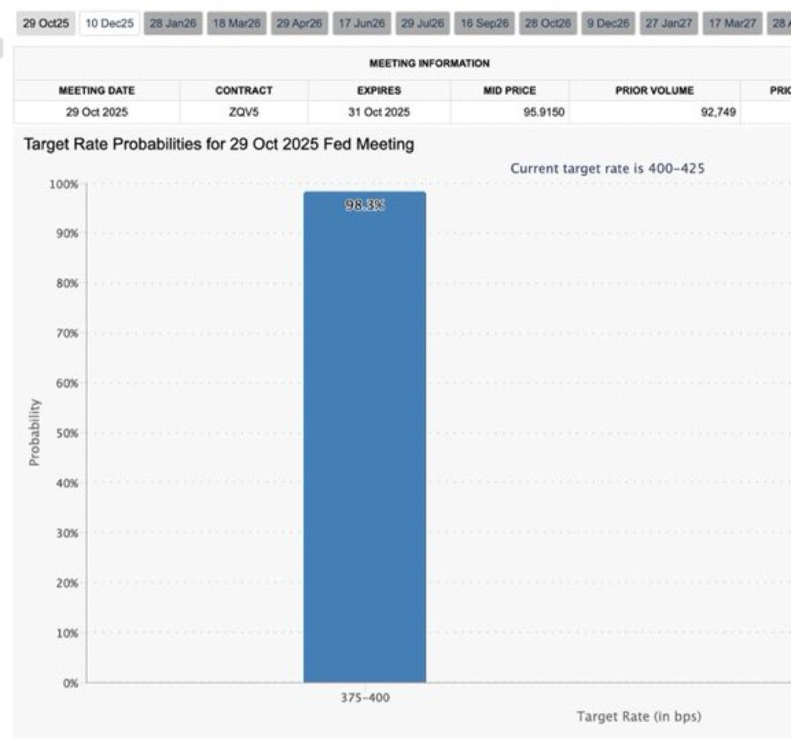 CryptoTweetsWW's tweet image. UPDATE: 🇺🇸 #FedWatch now shows a 98.3% probability of a 25 bps @FederalReserve interest #rate cut at #October #FOMC meeting.