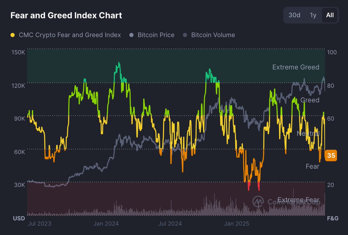 “Fartcoin is dead”

It’s true that lately Fartcoin has been weaker than other meme coins.
 
Why do you think that is?
Hint: It’s in the name.
 
It’s designed to be the best performer during greed and euphoria. And to perform poorly otherwise.
That’s the whole point.

Every past