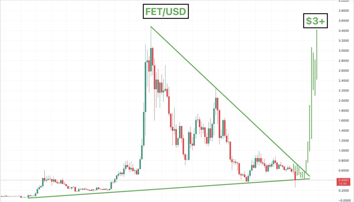$FET

The range is getting tighter and tighter

The FUD is making me more bullish tbh

This explodes eventually imo insh'Allah

This can take a long time to play out and will give a lot of pain along the way so consider this before you invest
