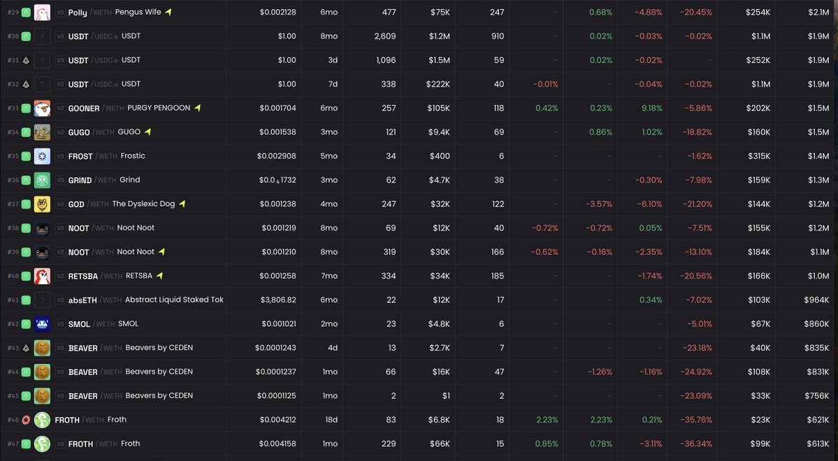 RealDuckMaster's tweet image. Obviously, what happened yesterday doesn’t help recovery but it’s hard for me to believe that @AbstractChain  bottom is far from these levels.

We’re talking about some projects dropping from $15M to $1.5M MCAP (a 90%+ correction.)

I genuinely believe yesterday’s crypto drop,…