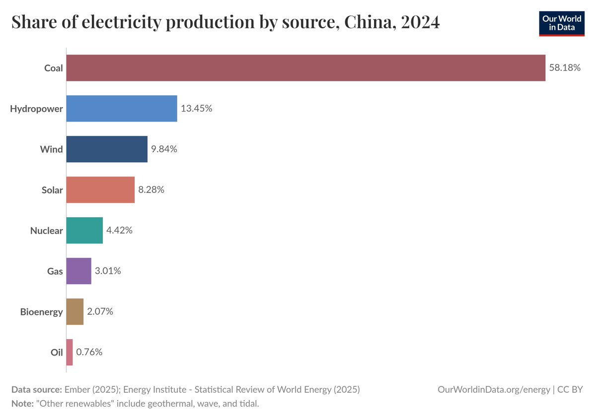 jmhorp's tweet image. How do they do it? Coal. The answer is Coal.