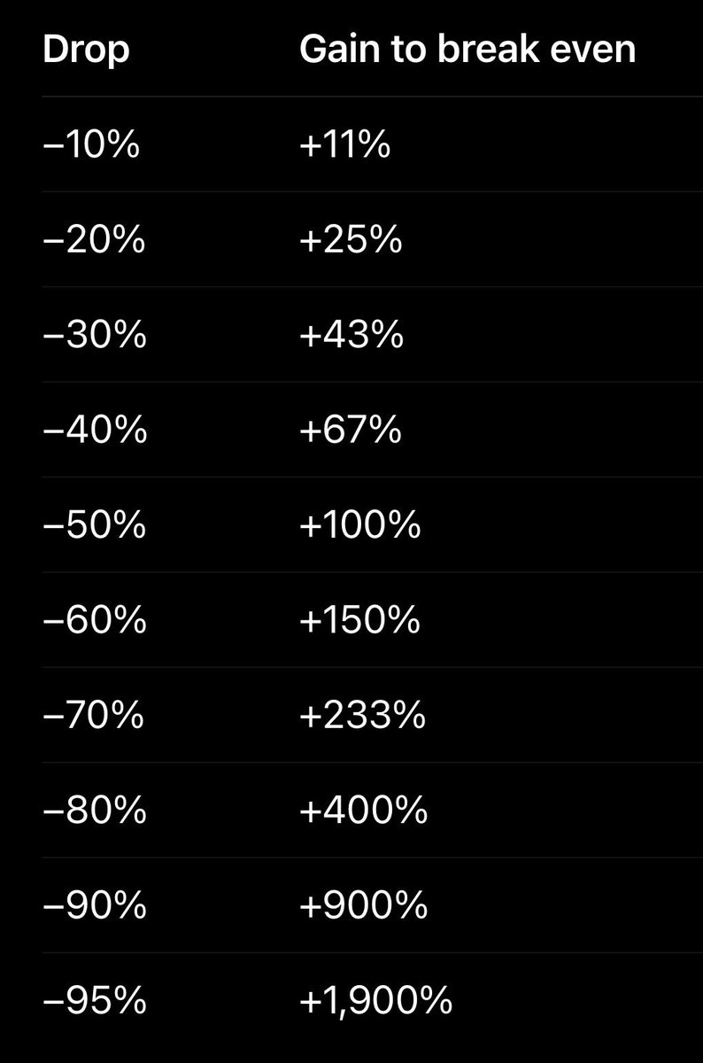 IT_Tech_PL's tweet image. Bitcoin will recover. 

Your altcoin might not... 👇

If your altcoins dropped 30–50% yesterday, chances are you might not see those levels again anytime soon.

If you’re still waiting for altseason, I hope you had a Plan B and took profits along the way.

If not, here’s the…