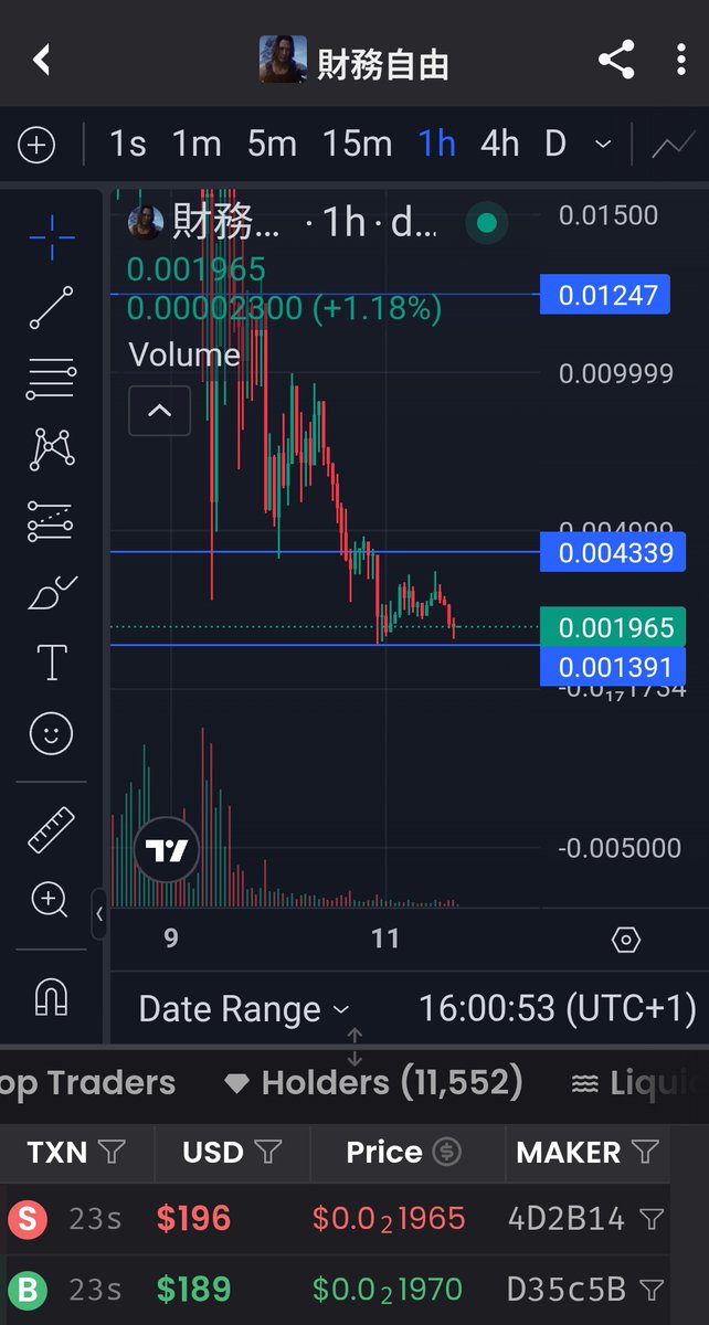 Crypto_pointer0's tweet image. The financial freedom is for all of us here...
The chart has some lovely double buttom from hourly timeframe, the volume is there. 11k+ holders and strong community.
It touches 50m mcap, now at 2m.
0xb77a1BD00D9C7FF5e15D70C7f78e4b80E18E4444
@JamesWynnReal