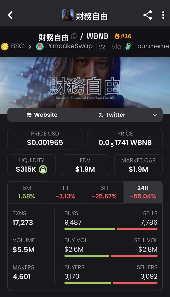 Crypto_pointer0's tweet image. The financial freedom is for all of us here...
The chart has some lovely double buttom from hourly timeframe, the volume is there. 11k+ holders and strong community.
It touches 50m mcap, now at 2m.
0xb77a1BD00D9C7FF5e15D70C7f78e4b80E18E4444
@JamesWynnReal