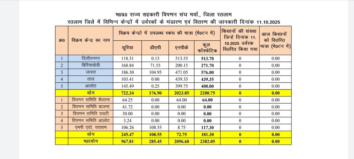 रतलाम जिले के किसानों के लिए  उर्वरक की उपलब्धता की जानकारी l
#ratlam
#रतलाम
