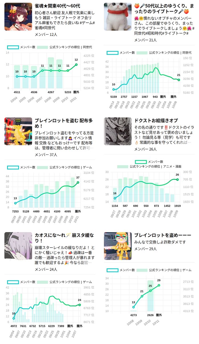 openchat_graph's tweet image. 昨日閉鎖されたオプチャ 
興味深いルームを抽出