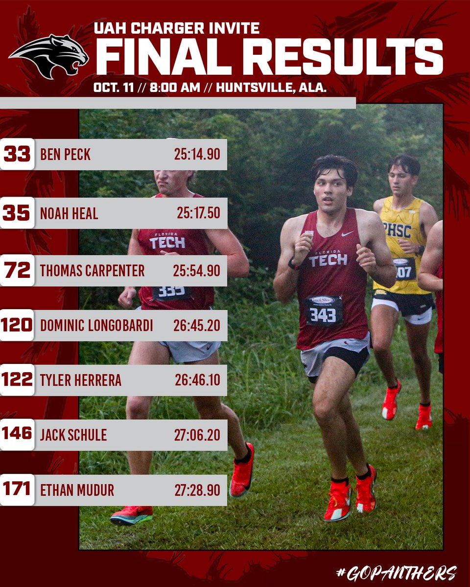 FloridaTechXC's tweet image. A stellar finish has the Panthers in the top 🔟!

Tech moved up three spots after their first 2K! Ben Peck led the way while five other Panthers broke personal records!

#GoPanthers | #TechBuilt