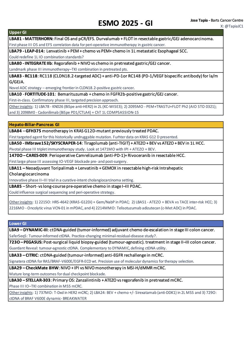 .#ESMO25 GI highlights next week — exciting data ahead!

Good balance btw peri-op, 1L, and 2L
Great to see ADCs &amp; bispecifics emerging.
Ready to expand ctDNA strategy to other GI tumours?

<a href="/OncoAlert/">OncoAlert</a>
<a href="/BartsGI_Cancer/">St Bartholomew's Hospital GI Cancer Centre</a> 
<a href="/myESMO/">ESMO - Eur. Oncology</a>
