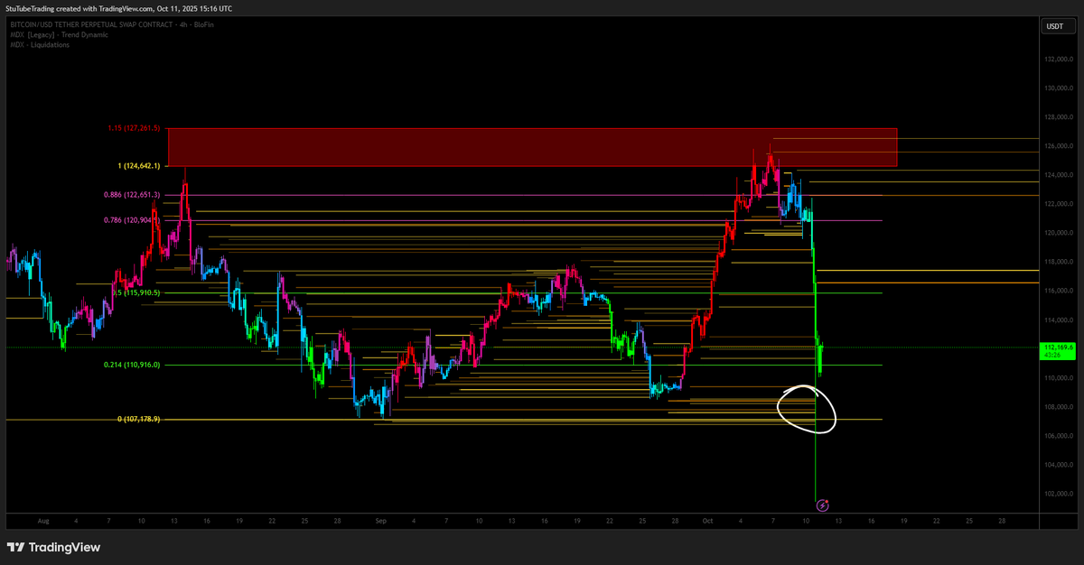 StutubeTrading's tweet photo. "NOTHING could have predicted this crash"

Except the fact that⏬:
-retail started longing heavily into resistance
-we got a very typical swing fail rejection at macro resistance with a bunch of liquidity forming below us
-testing the 4yr cycle timing resistance https://t.co/f38chH6ef3