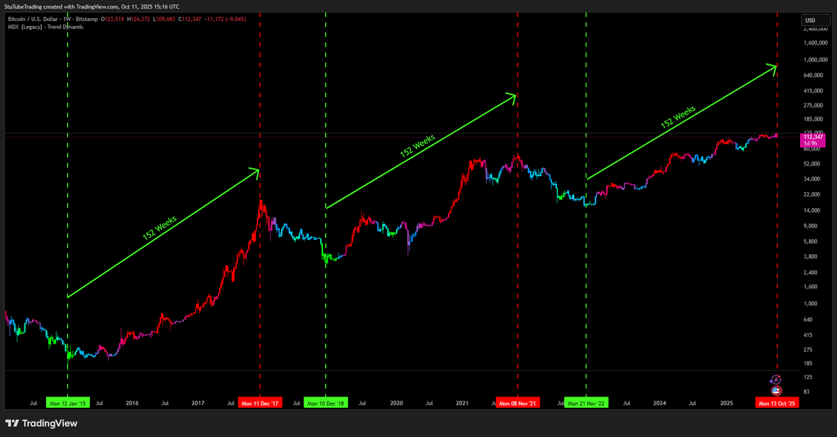StutubeTrading's tweet photo. "NOTHING could have predicted this crash"

Except the fact that⏬:
-retail started longing heavily into resistance
-we got a very typical swing fail rejection at macro resistance with a bunch of liquidity forming below us
-testing the 4yr cycle timing resistance https://t.co/f38chH6ef3