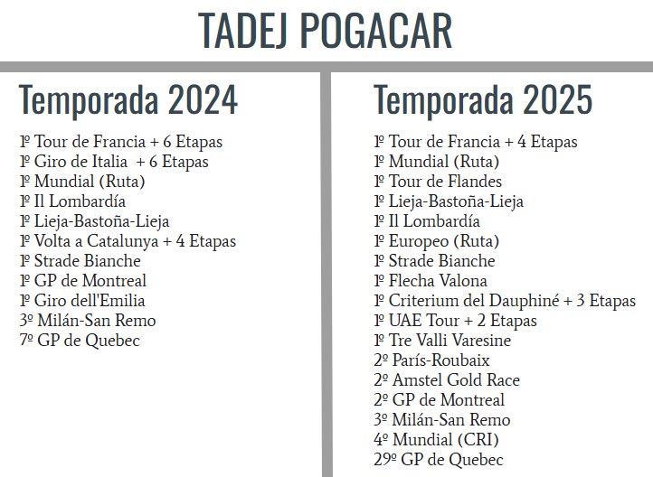 adrianllopisc's tweet photo. TADEJ POGACAR 2024

🆚

TADEJ POGACAR 2025

No se que temporada es mejor pero de lo que no hay duda es que serán 𝗛𝗜𝗦𝗧𝗢𝗥𝗜𝗔 𝗗𝗘𝗟 𝗖𝗜𝗖𝗟𝗜𝗦𝗠𝗢. https://t.co/dbywAHzuvX
