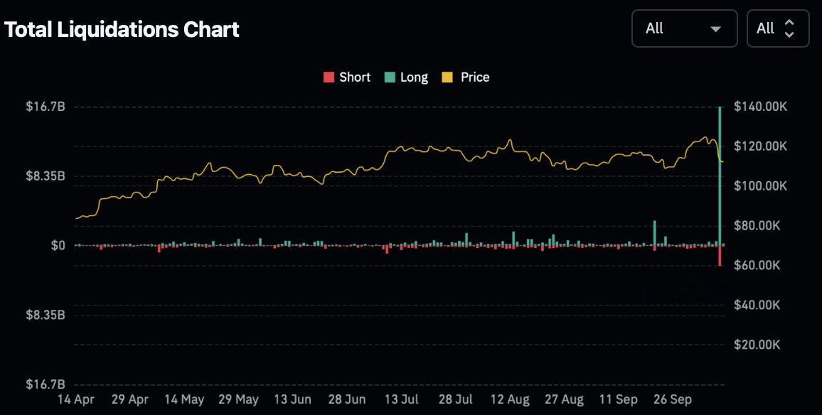 LuxAlgo's tweet image. Did you survive the largest $19B Liquidation Event in history?