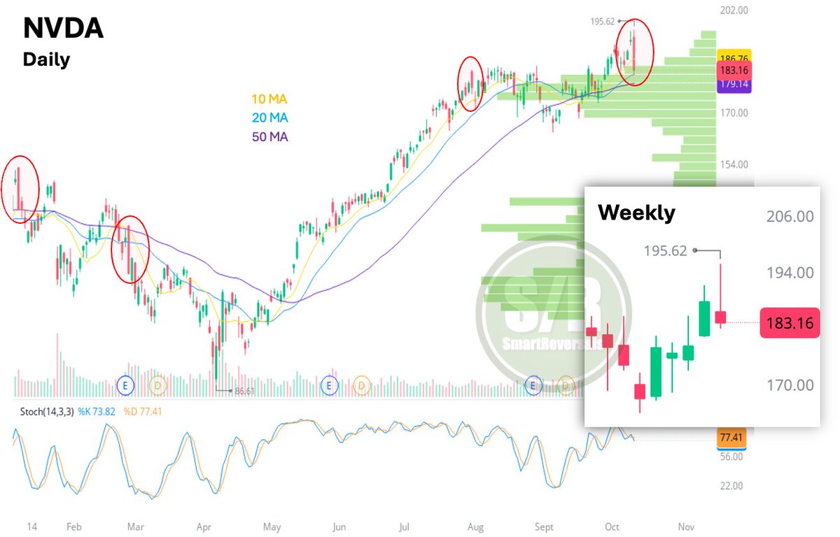 SmartReversals's tweet image. $NVDA: Such Bearish Engulfing Candles are followed by continuation; don&apos;t expect support at the 20DMA. A technical bounce might occur on Tuesday, but the weekly Shooting Star is a serious signal. Furthermore, a healthy pullback rarely lasts just one day, and the current volume…