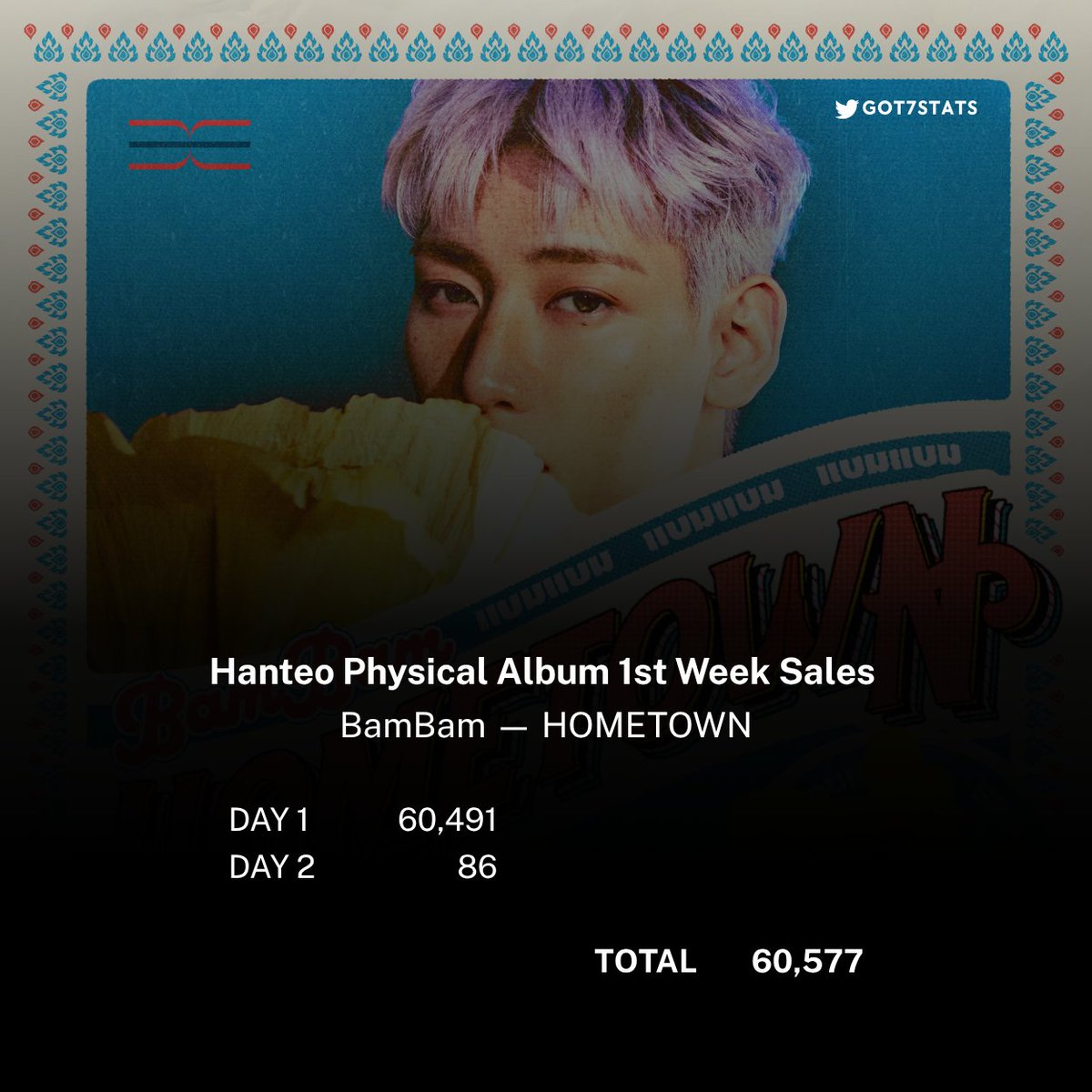 GOT7STATS's tweet photo. Hanteo Physical Album 1st Week Sales
BamBam - HOMETOWN

DAY 1: 60,491
DAY 2: 86

TOTAL: 60,577

—
@BamBam1A #BamBam #แบมแบม #뱀뱀 
@GOT7Official @GOT7 #GOT7 #갓세븐 https://t.co/M5vszyMeMy