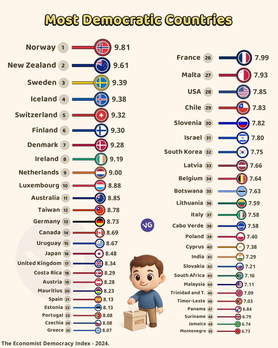 Civixplorer's tweet image. ⚖️ The most democratic countries, according to The Economist.