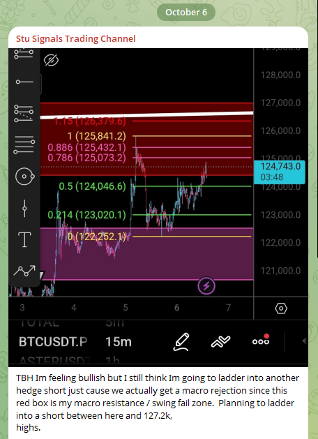 StutubeTrading's tweet photo. "NOTHING could have predicted this crash"

Except the fact that⏬:
-retail started longing heavily into resistance
-we got a very typical swing fail rejection at macro resistance with a bunch of liquidity forming below us
-testing the 4yr cycle timing resistance https://t.co/f38chH6ef3