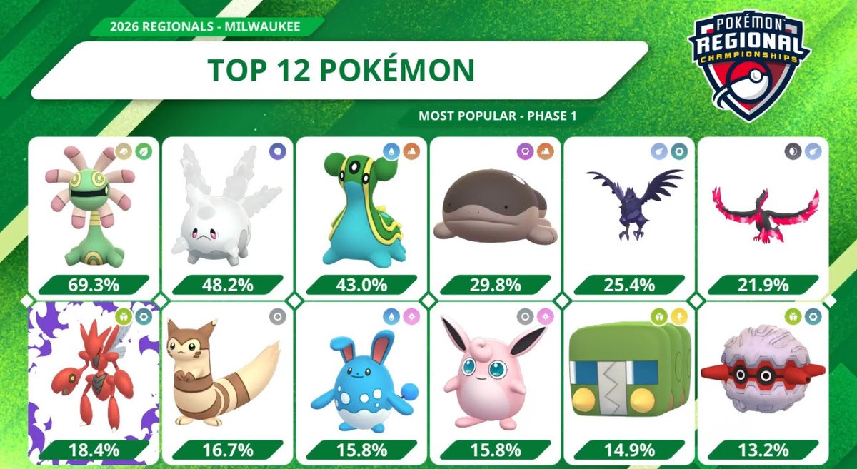 Top 12 usage in #MilwaukeeRegionals!

#GOBattleUpdate