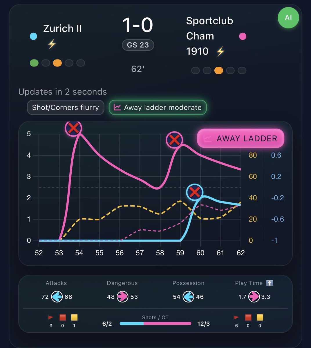 liveodds2's tweet image. Real time pressure and AI graphs. You haven’t seen anything like this before betcoach.eu #stats #football #betcoach #bigdata #bet