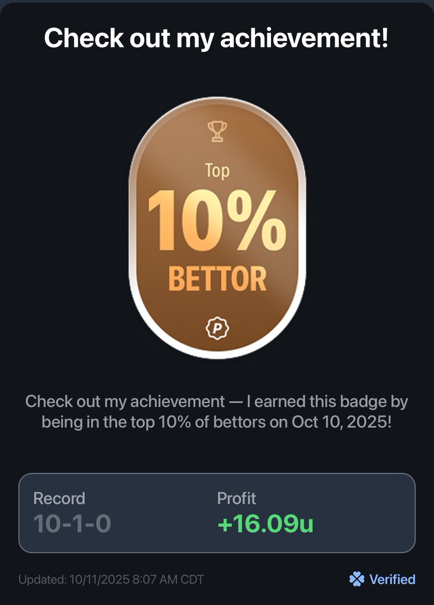 unitlocker's tweet photo. 📊 10-1 overall | Top 10% bettor on @pikkitapp
Model dialed in — selective > volume 🧠

Today we keep building 📈
#GamblingTwitter #CFB #SportsBetting https://t.co/qXbldth7NI