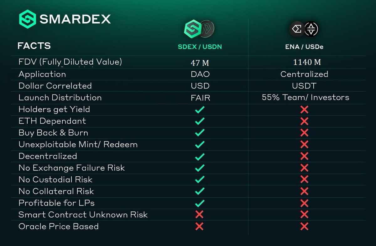 phucky0diamonds's tweet photo. THREAD : USDe crashed to $0.65 in yesterday’s crypto bloodbath! Why the meltdown? And why did SmarDex’s USDN hold rock-solid at $1? Dive into this thread to uncover USDe’s flaws and why USDN is the ultimate stablecoin for DeFi’s future! Let's see :  $USDN $USDe @every_thing https://t.co/9Ot6W61sSM