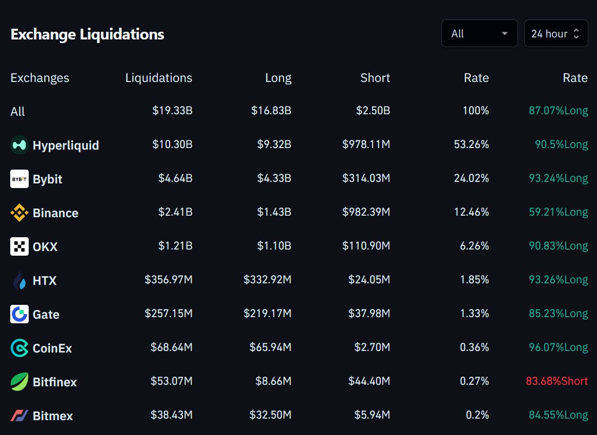 EgyHashX's tweet image. اسمع مني المفاجأة دي.. مش هتلاقي حد تاني كاتبها على تويتر.

تصفيات الفيوتشر مش 19 مليار دولار. تصفيات الفيوتشر لا تقل عن 30 مليار دولار.

دي صورة التصفيات حسب المنصات في آخر 24 ساعة.

هل من المنطقي إن حجم التصفيات على منصة Bybit يكون تقريبًا ضعف حجم التصفيات على منصة Binance؟…