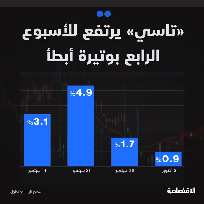 مع ارتفاع الأسهم السعودية للأسبوع الرابع بوتيرة أبطأ، يتبين من سلوك السوق منذ عام 2023 أن موجات الارتفاع عادة ما تتراجع بعد مرور 4 أسابيع، ما يجعل استمرار الزخم رهنا بظهور محفزات إيجابية جديدة، بحسب تحليل الاقتصادية - قد تجد السوق صعوبة في تغيير سلوكها مع عدم ظهور نتائج مالية ايجابية، لتبقى الضغوط البيعية مستمرة. 